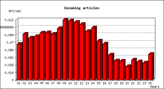 Incoming articles