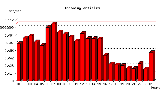 Incoming articles