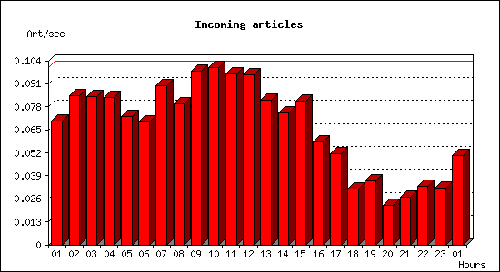Incoming articles