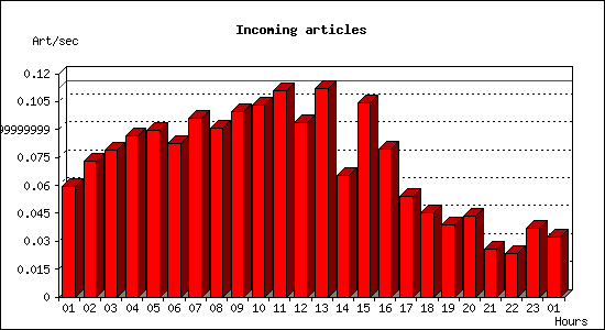 Incoming articles