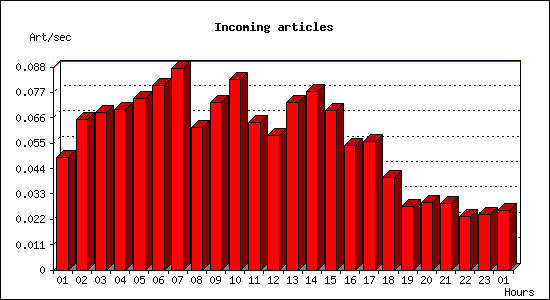 Incoming articles