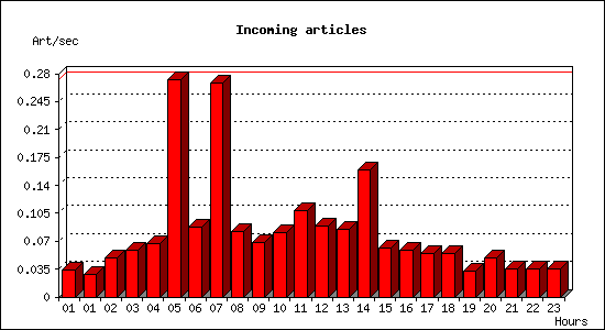 Incoming articles