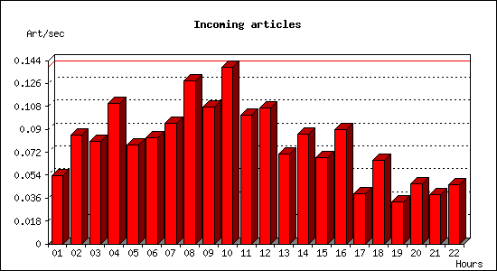 Incoming articles