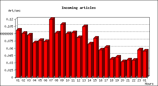 Incoming articles