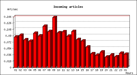 Incoming articles