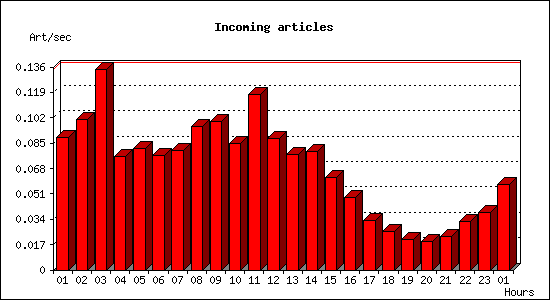 Incoming articles