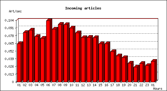 Incoming articles