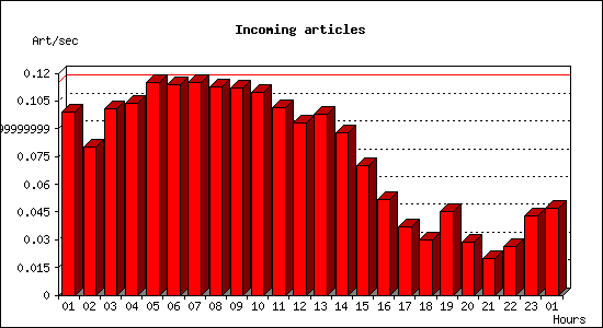 Incoming articles