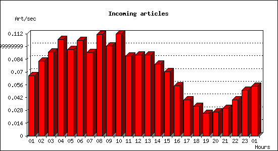 Incoming articles