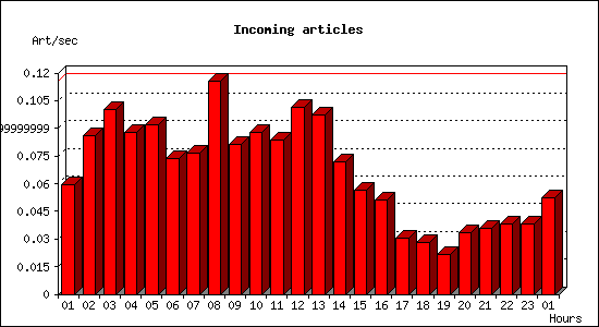 Incoming articles