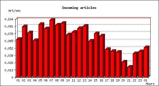 Incoming articles