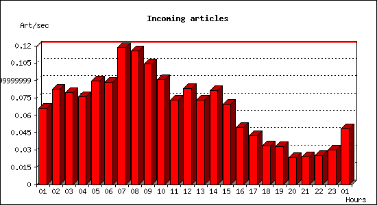 Incoming articles