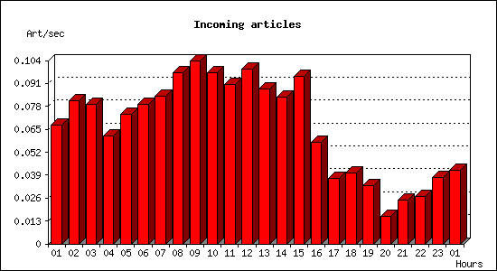 Incoming articles