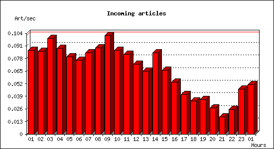 Incoming articles