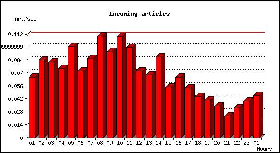 Incoming articles