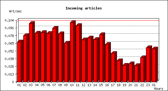 Incoming articles