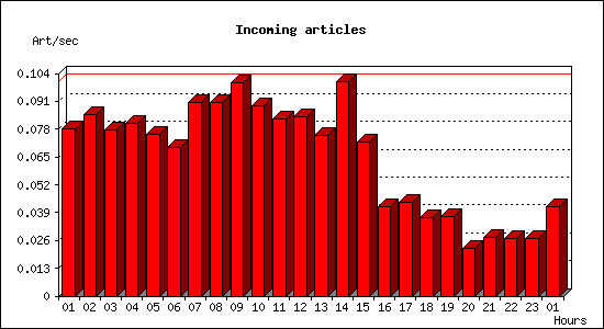 Incoming articles