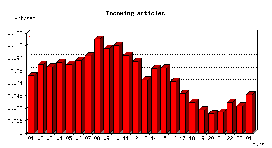 Incoming articles