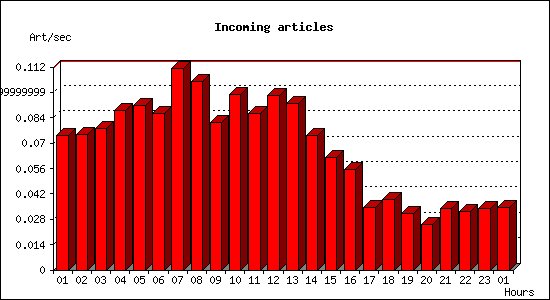 Incoming articles