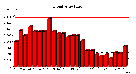 Incoming articles