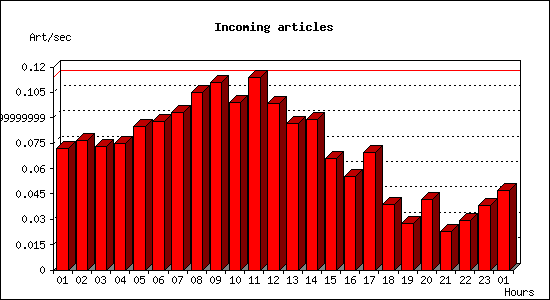 Incoming articles