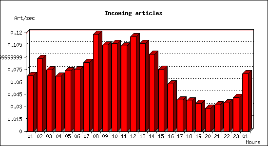Incoming articles