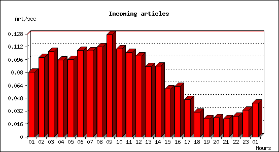 Incoming articles