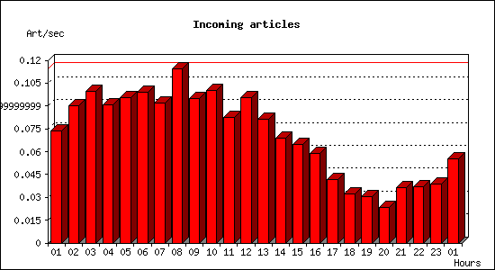 Incoming articles