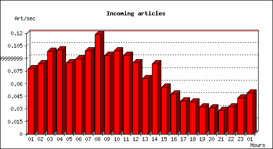 Incoming articles