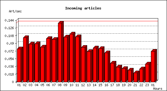 Incoming articles