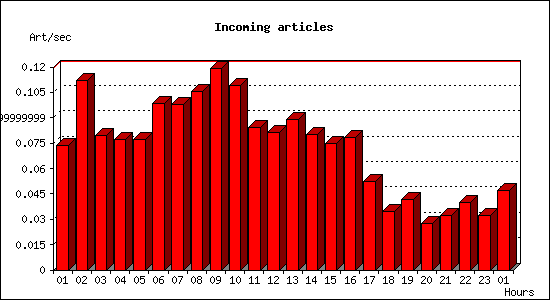 Incoming articles