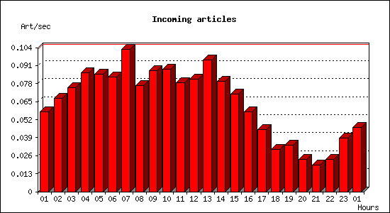 Incoming articles
