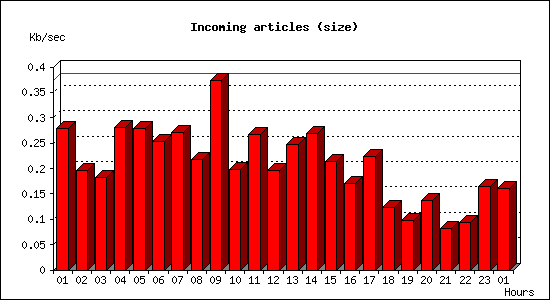 Incoming articles (size)