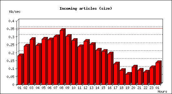 Incoming articles (size)