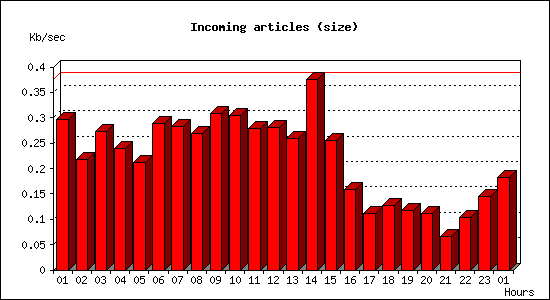 Incoming articles (size)