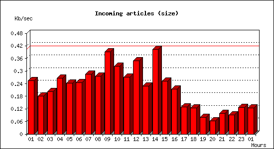 Incoming articles (size)