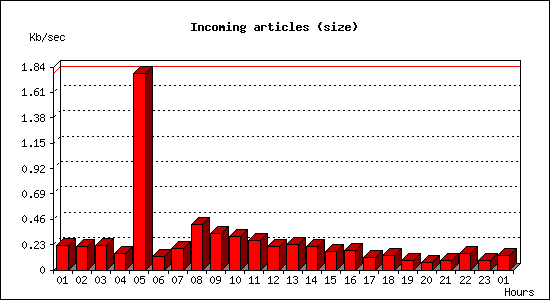 Incoming articles (size)