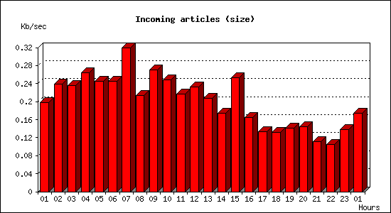 Incoming articles (size)