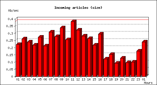 Incoming articles (size)