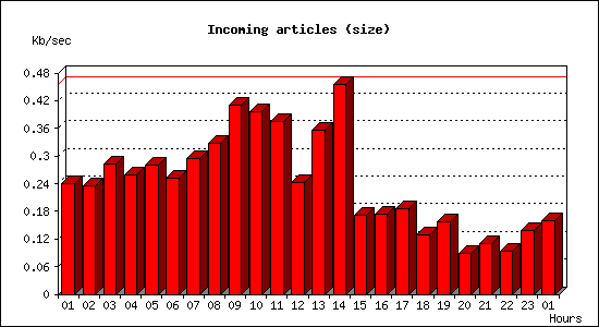 Incoming articles (size)