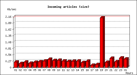 Incoming articles (size)