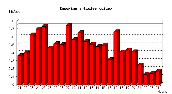 Incoming articles (size)