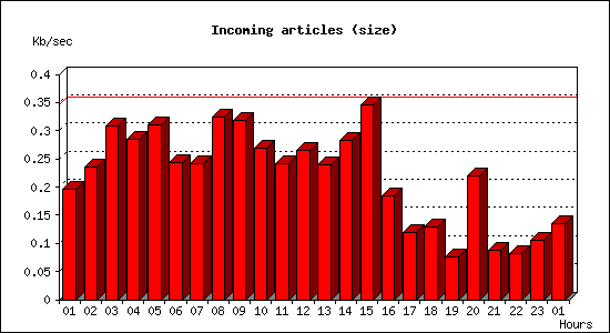 Incoming articles (size)