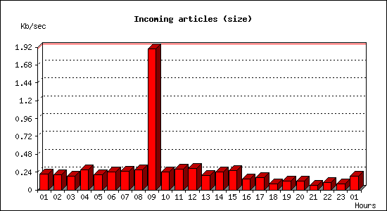 Incoming articles (size)