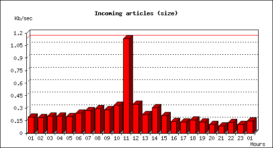 Incoming articles (size)