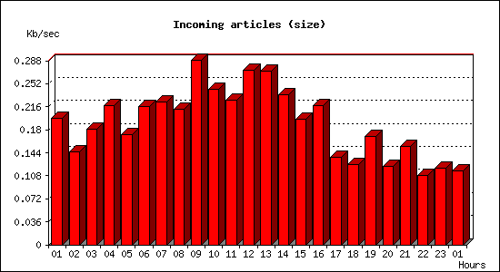 Incoming articles (size)