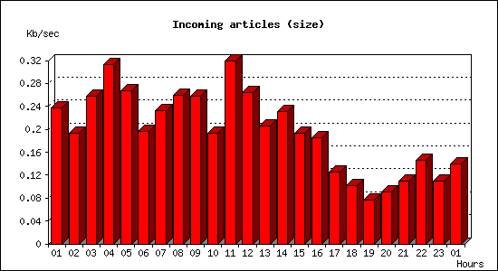 Incoming articles (size)