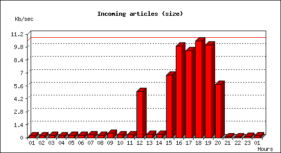 Incoming articles (size)