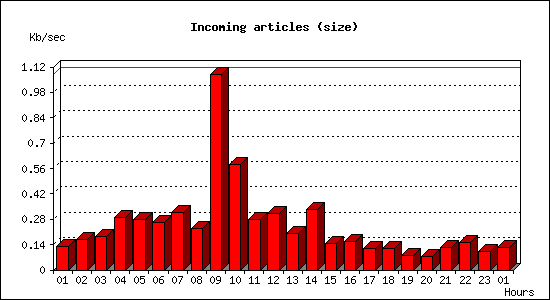 Incoming articles (size)