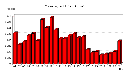 Incoming articles (size)